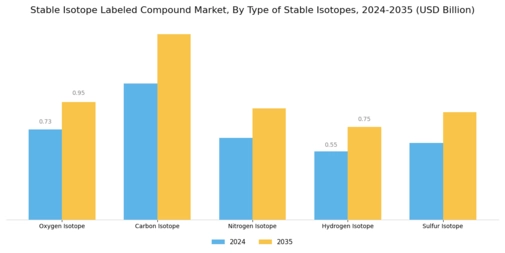 Stable Isotope Labeled Compound Market Segment Image 1