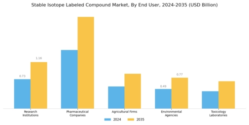 Stable Isotope Labeled Compound Market Segment Image 2