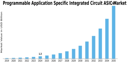 Programmable Application Specific Integrated Circuit Market
 Size