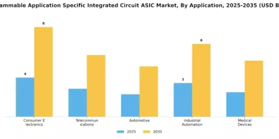 Programmable Application Specific Integrated Circuit Market
 Segment Image 0