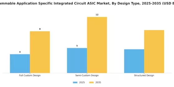 Programmable Application Specific Integrated Circuit Market
 Segment Image 1