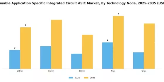Programmable Application Specific Integrated Circuit Market
 Segment Image 2