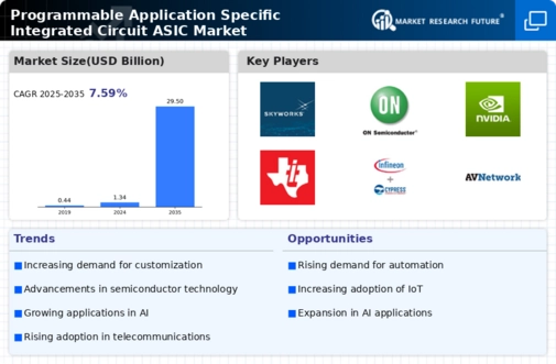 Programmable Application Specific Integrated Circuit Market
 Infographic