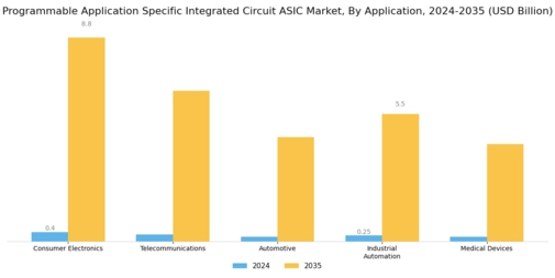 Programmable Application Specific Integrated Circuit Market
 Segment Image 0