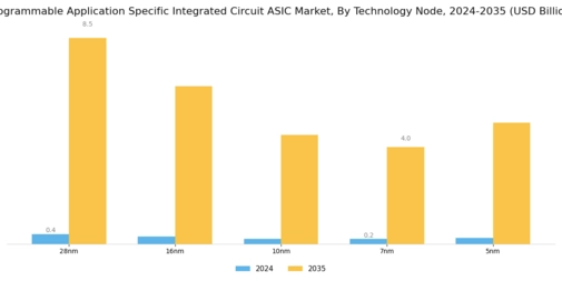 Programmable Application Specific Integrated Circuit Market
 Segment Image 2