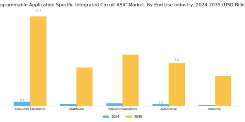 Programmable Application Specific Integrated Circuit Market
 Segment Image 3