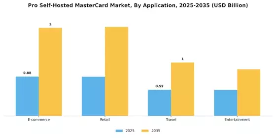 Pro Self Hosted Master Card Market Segment Image 0