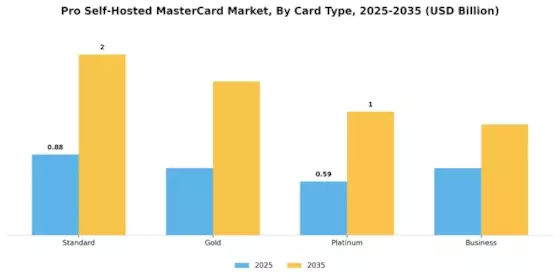 Pro Self Hosted Master Card Market Segment Image 1