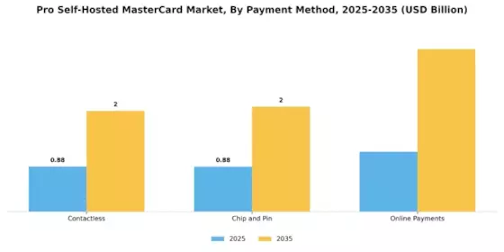 Pro Self Hosted Master Card Market Segment Image 2