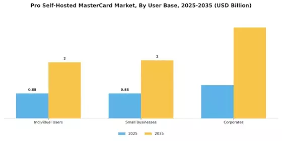 Pro Self Hosted Master Card Market Segment Image 3
