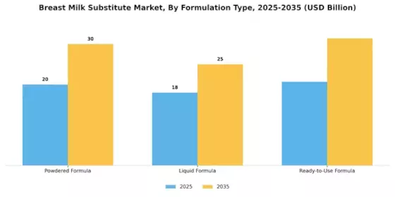 Breast Milk Substitute Market Segment Image 0