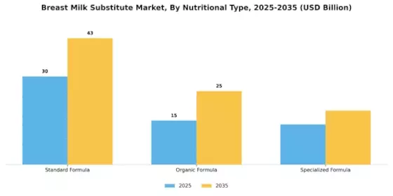Breast Milk Substitute Market Segment Image 1