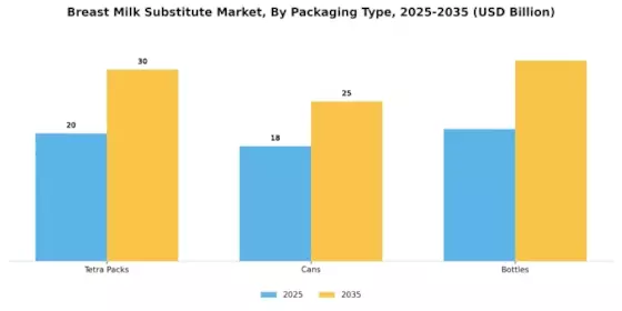 Breast Milk Substitute Market Segment Image 2