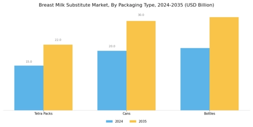 Breast Milk Substitute Market Segment Image 2