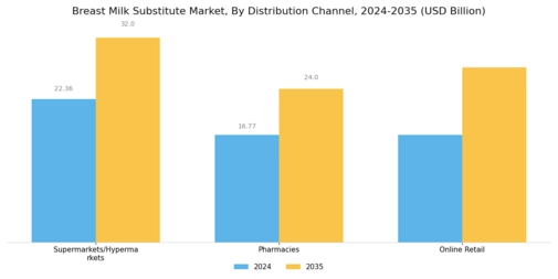 Breast Milk Substitute Market Segment Image 3