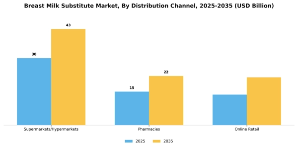 Breast Milk Substitute Market Segment Image 0