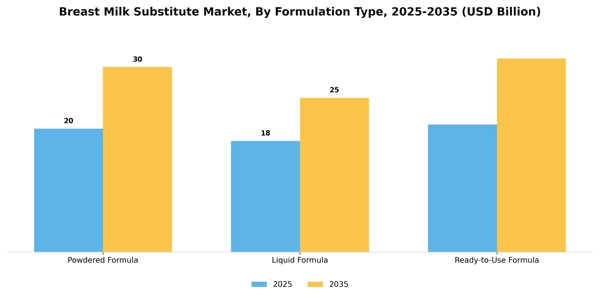 Breast Milk Substitute Market Segment Image 1