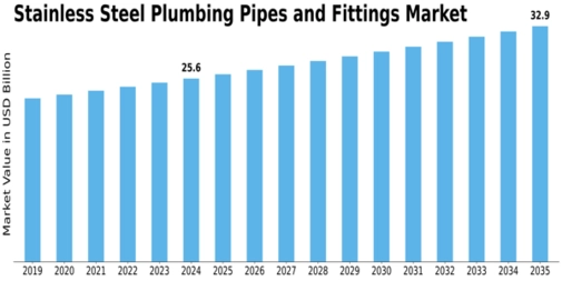 Stainless Steel Plumbing Pipes Fittings Market Size