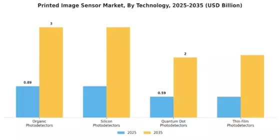 Printed Image Sensor Market Segment Image 0