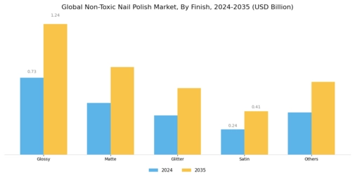 Non-toxic Nail Polish Market Segment Image 1