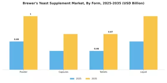 Brewer’s Yeast Supplement Market Segment Image 0