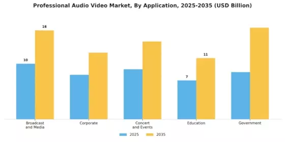 Professional Audio Video Market Segment Image 0
