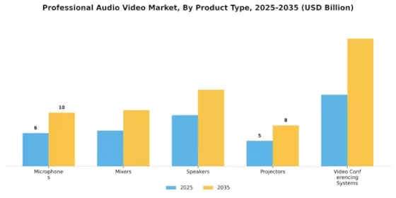 Professional Audio Video Market Segment Image 1