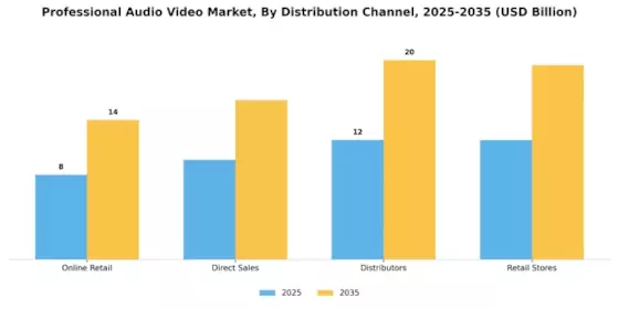 Professional Audio Video Market Segment Image 3
