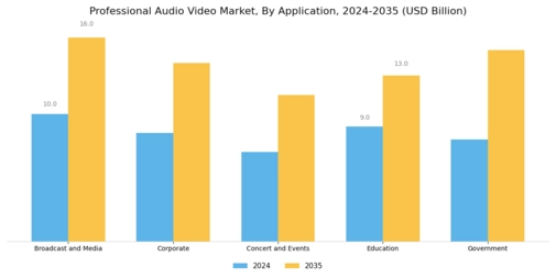 Professional Audio Video Market Segment Image 0