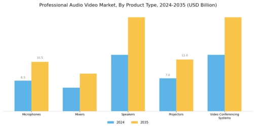 Professional Audio Video Market Segment Image 1