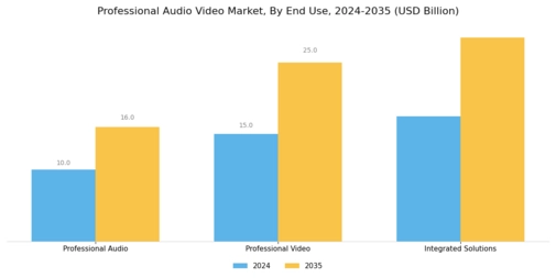 Professional Audio Video Market Segment Image 2