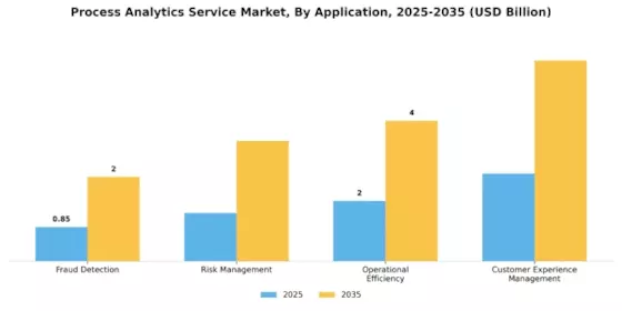 Process Analytics Service Market
 Segment Image 0