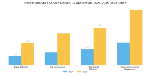 Process Analytics Service Market
 Segment Image 0