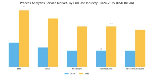 Process Analytics Service Market
 Segment Image 3