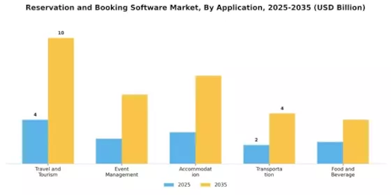 Reservation And Booking Software Market
 Segment Image 0