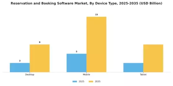 Reservation And Booking Software Market
 Segment Image 3