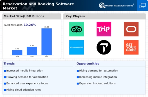 Reservation And Booking Software Market
 Infographic
