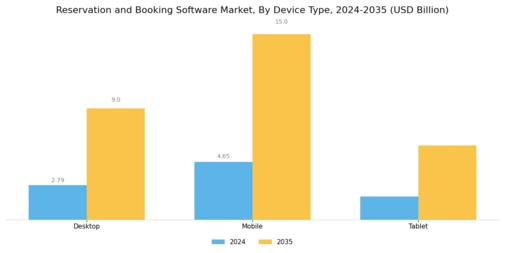 Reservation And Booking Software Market
 Segment Image 3