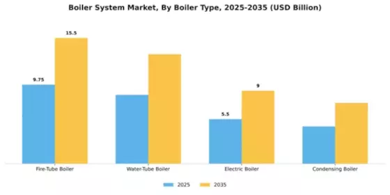 Boiler System Market Segment Image 1