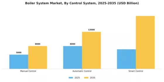 Boiler System Market Segment Image 2