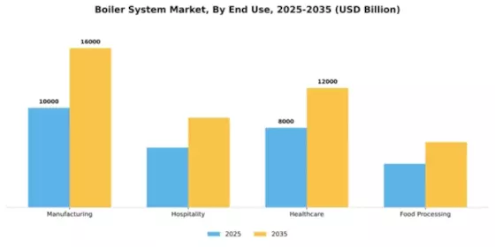 Boiler System Market Segment Image 3