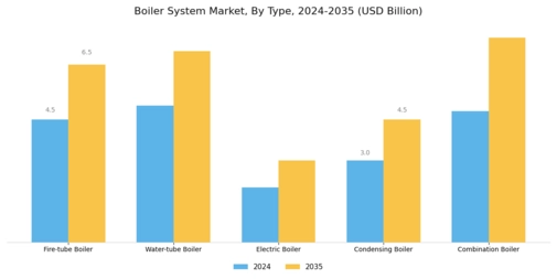 Boiler System Market Segment Image 0