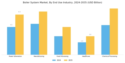 Boiler System Market Segment Image 2