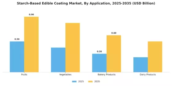 Starch Based Edible Coating Market Segment Image 0