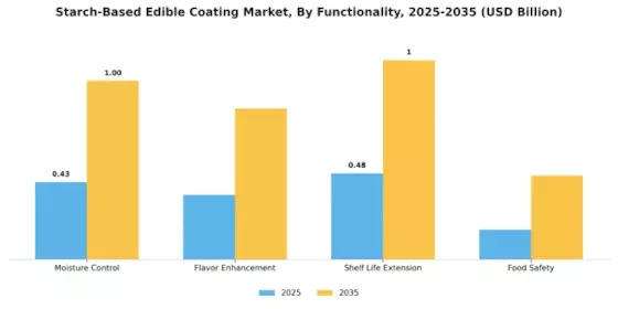 Starch Based Edible Coating Market Segment Image 2