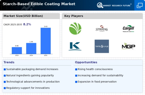 Starch Based Edible Coating Market Infographic