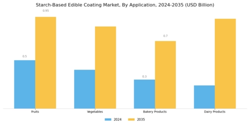 Starch Based Edible Coating Market Segment Image 0
