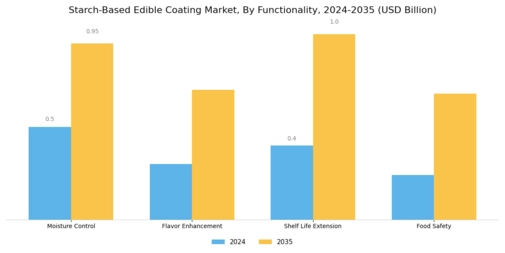 Starch Based Edible Coating Market Segment Image 2