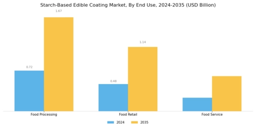Starch Based Edible Coating Market Segment Image 3