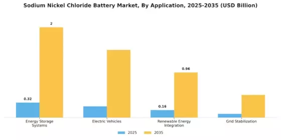 Sodium Nickel Chloride Battery Market Segment Image 0